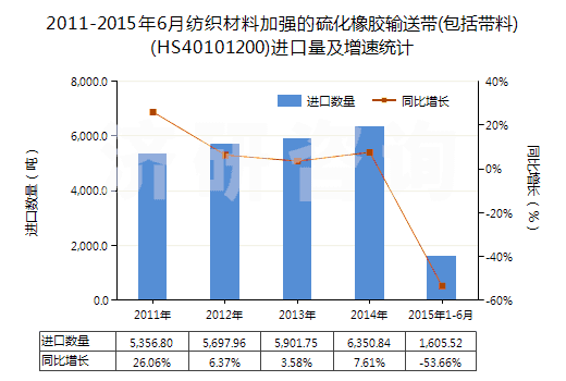 2011-2015年6月紡織材料加強的硫化橡膠輸送帶(包括帶料)(HS40101200)進口量及增速統(tǒng)計